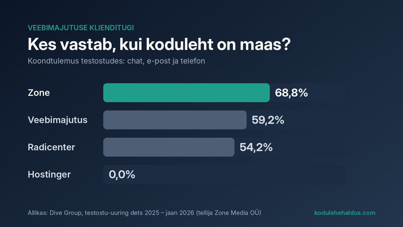 Veebimajutuse klienditoe uuringu koondtulemused: Zone 68,8%, Veebimajutus 59,2%, Radicenter 54,2%, Hostinger 0%