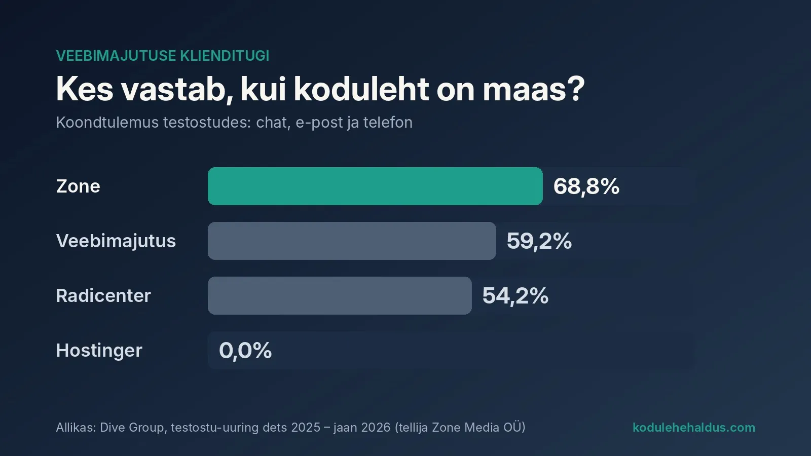 Illustratsioon blogiartiklile „Veebimajutuse klienditugi: kes vastab, kui koduleht on maas?" – Kodulehe haldus